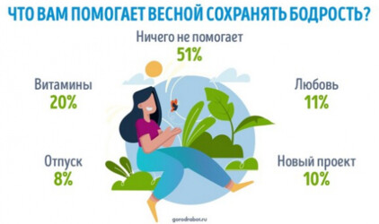 Россияне рассказали, как сохранить бодрость весной