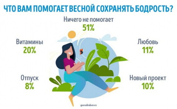 Россияне рассказали, как сохранить бодрость весной